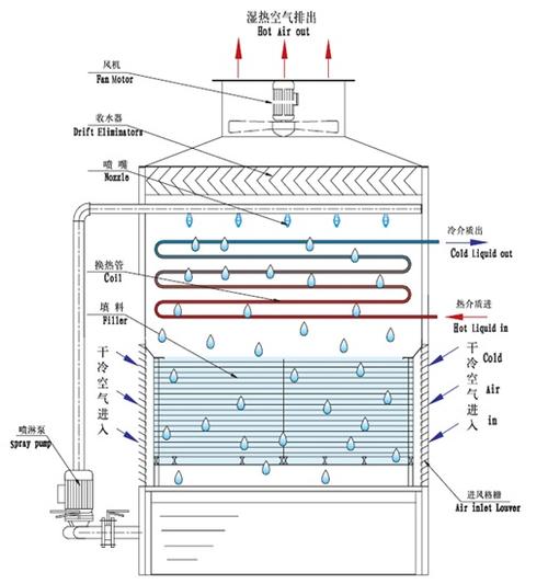 <a href=http://m.games-ignition.com/tags1_0.html target=_blank class=infotextkey>閉式冷卻塔</a>制冷原理